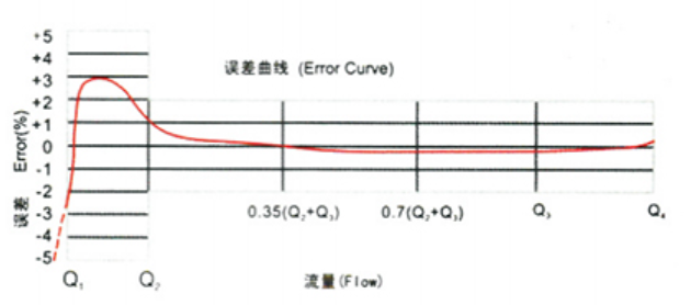 流量误差曲线